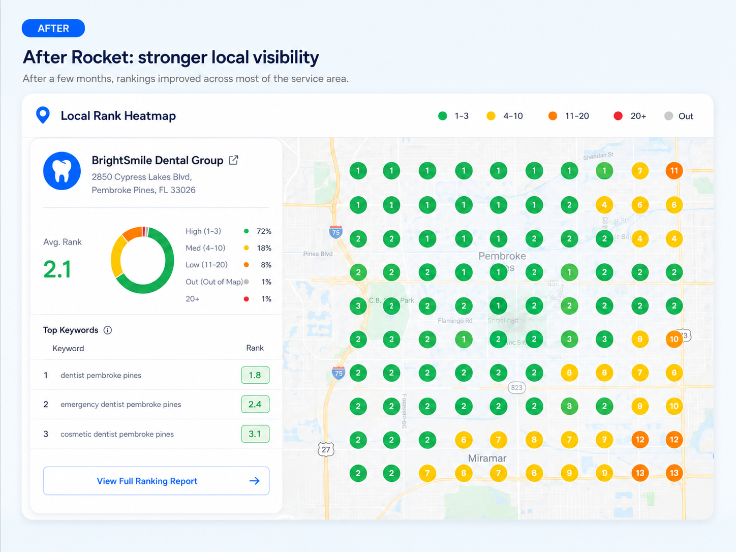 Local rank heat map after Rocket — average rank 2.1, map covered in green top-3 pins